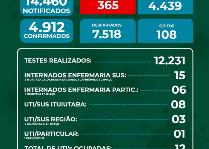 Mais dois mortos por covid-19 e 30 novos casos