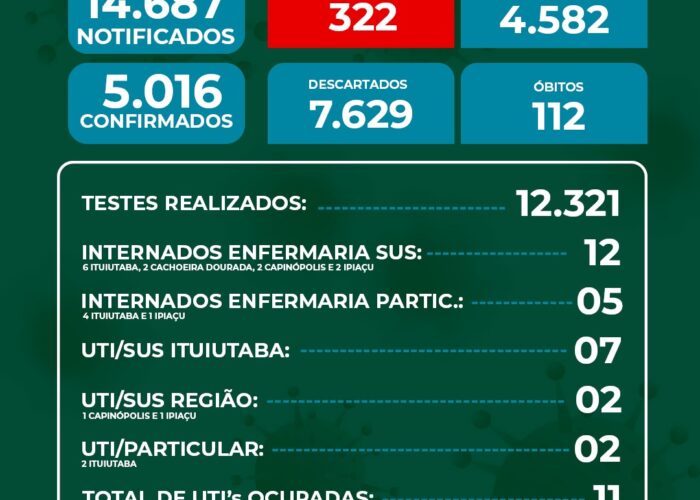 Ituiutaba registra 55 novos casos de Covid19 e mais três óbitos pela doença