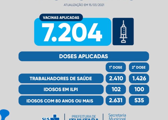 7.204 vacinas contra a Covid-19 já foram aplicadas em Ituiutaba