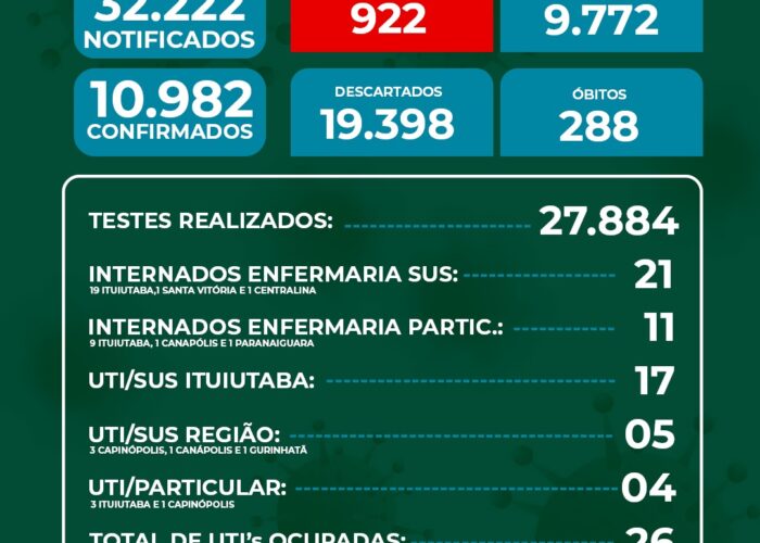 Novos casos de Covid-19 continuam alta em Ituiutaba