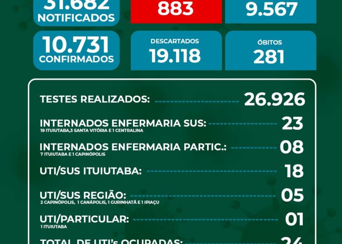 Contaminação por Covid-19 segue em taxa de alta de contaminação