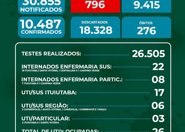 Ituiutaba registra mais um dia com quase 100 casos de Covid-19 em 24 horas