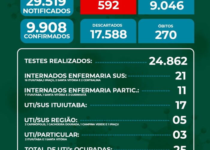 Ituiutaba registra seu segundo maior número de novos casos por covid-19 em apenas 24 horas