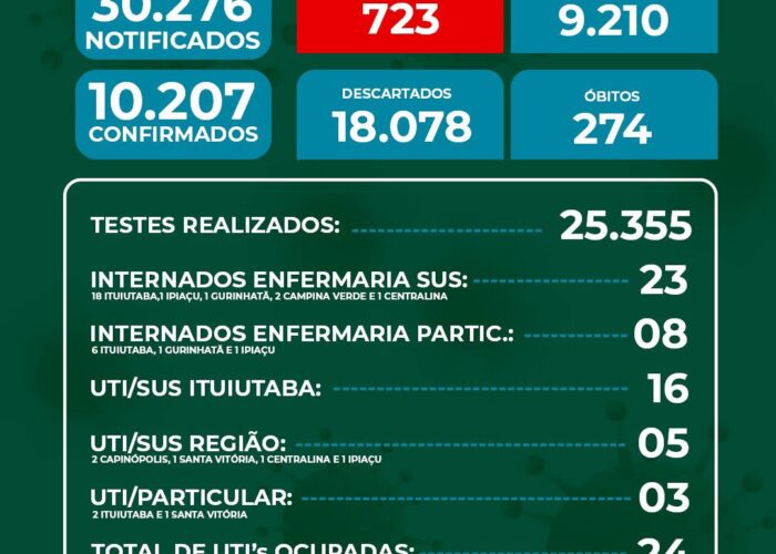 Um óbito, 80 novos casos de Covid-19 em 24h e casos ativos superam 700 pessoas