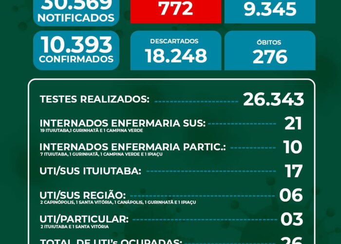 Sem UTI disponível, cidade continua apresentando aumento no número de contaminados por Covid-19