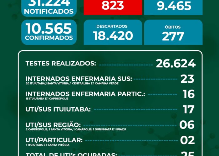 Número de novos casos de covid-19 continuam altos e sistema hospitalar está sem leitos e UTI