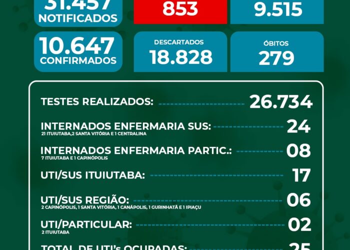 Casos ativos de Covid-19 atinge a maior taxa em mais de um ano de pandemia em Ituiutaba