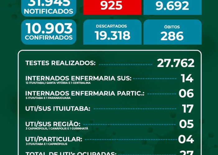 Ituiutaba registra cinco mortos por covid-19 e quase atinge mil casos ativos da doença