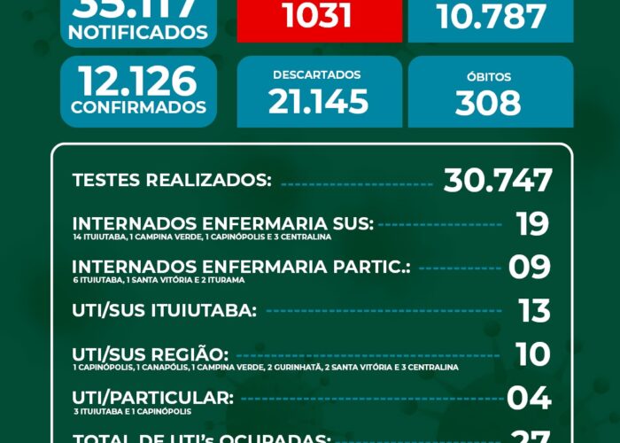 Assusta o aumento do número de casos de Covid-19 em 24h e mais de mil contaminados ativos