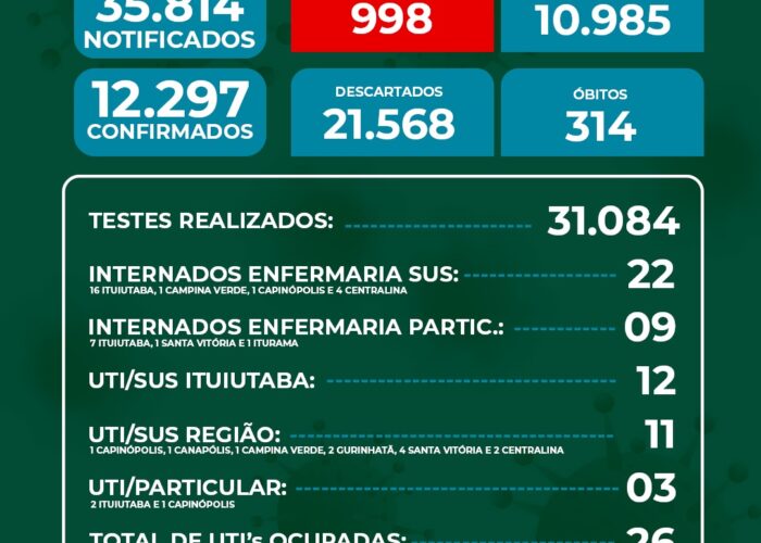 Número de novos casos de Covid-19 não diminuem em Ituiutaba e mortes aumentam